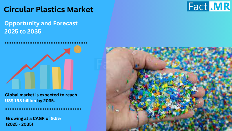 According to Fact.MR, a market research and competitive intelligence provider, the circular plastics market was valued at USD 73 billion in 2024 and is expected to grow at a CAGR of 9
