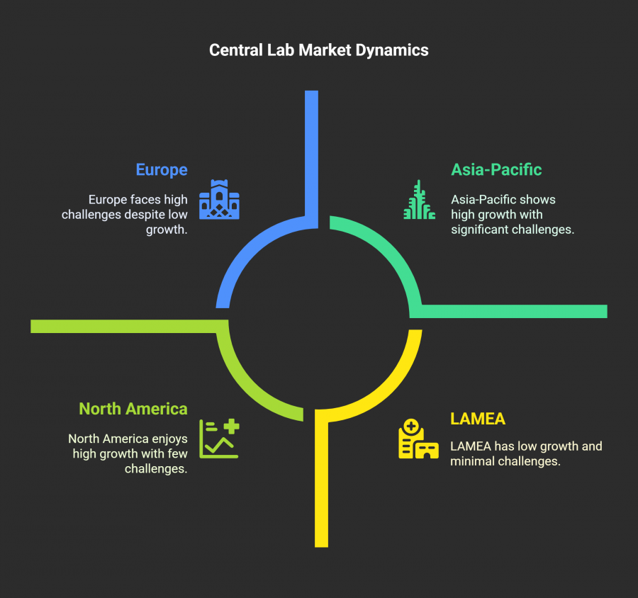 Central Lab Market