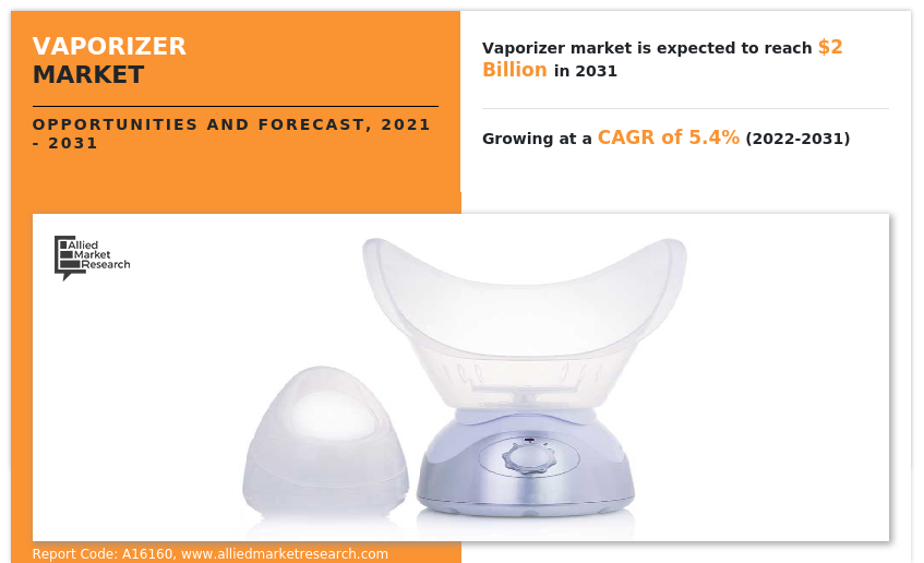 According to a new report published by Allied Market Research, titled, “Vaporizer Market Size, Share, Competitive Landscape and Trend Analysis Report, by Product Type, by Application, by Distribution Channel : Global Opportunity Analysis and Industry Forecast, 2021 - 2031 vaporizer