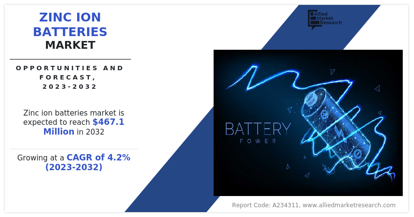 According to a new report published by Allied Market Research, titled, “Zinc Ion Batteries Market by Type and Application: Global Opportunity Analysis and Industry Forecast, 2023-2032 Zinc Ion Batteries, Ion Batteries, Zinc Batteries, Batteries, Batteries Market