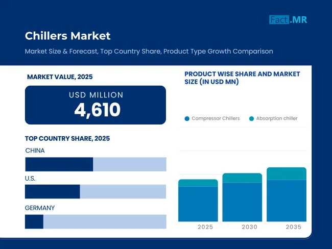 the global chillers market to grow from USD 4,610 Chillers Market