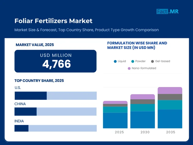 The global foliar fertilizers market to grow from USD 4,805 million in 2025 to USD 8,881 million by 2035, achieving a robust compound annual growth rate (CAGR) of 6 Foliar Fertilizers Market