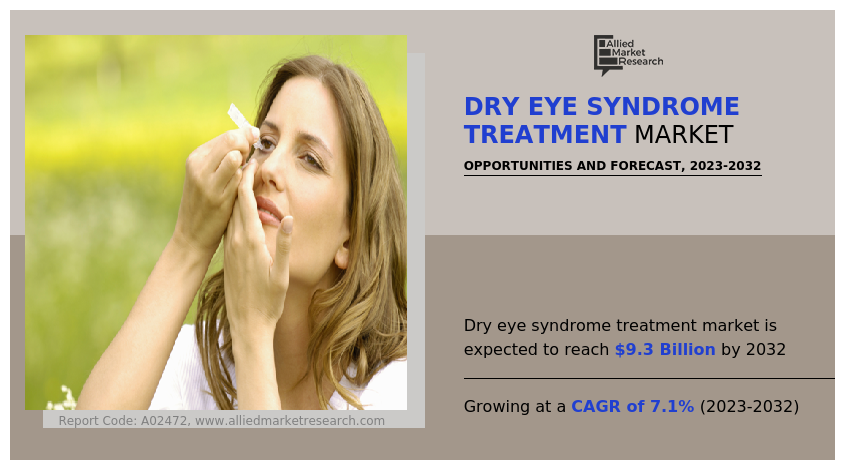 The global dry eye syndrome treatment market is witnessing strong growth, driven by the rising prevalence of eye disorders, increasing screen time, and a rapidly aging population Dry Eye Syndrome Treatment Market growth--