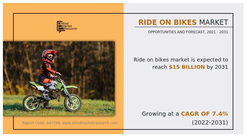 Allied Market Research published a report, titled, "Ride On Bikes Market by Age Group (1 to 6 years, 7 to 12 years, and Greater than 12 years), Sales Channel (Offline and Online), and Propulsion (Non-motorized and Motorized): Global Opportunity Analysis and Industry Forecast, 2021–2031"