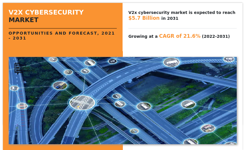 Allied Market Research recently published a report, "V2X Cybersecurity Market by Unit Type (On-Board Unit, Roadside Unit), by Vehicle Type (Passenger Car, Light Commercial Vehicle, Heavy Commercial Vehicle), by Propulsion Type (ICE, Electric and Hybrid, Others), by Communication (Vehicle-To-Vehicle, Vehicle-To-Infrastructure, Vehicle-To-Grid, Others): Global Opportunity Analysis and Industry Forecast, 2021-2031"