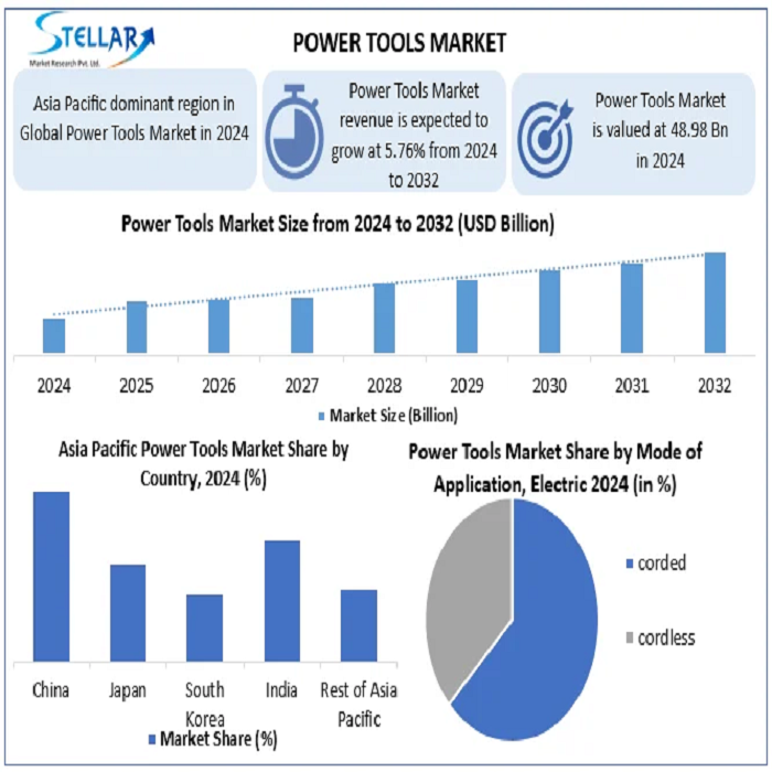 Stellar Market Research examines the growth rate of the Power Tools Market during the forecasted period 2025-2032 Power Tools Market 1
