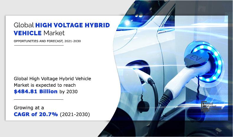 According to the report published by Allied Market Research, the global high-voltage hybrid vehicles market garnered $101