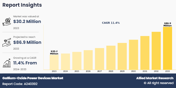 According to a new report published by Allied Market Research, titled, "Gallium-Oxide Power Devices Market, by Type (Transistor, Diode, Others), by End Use (Automotive, Aerospace and Defense, Energy and Power, Others): Global Opportunity Analysis and Industry Forecast, 2024-2033 Gallium-Oxide Power Devices, Power Devices, Gallium-Oxide Power