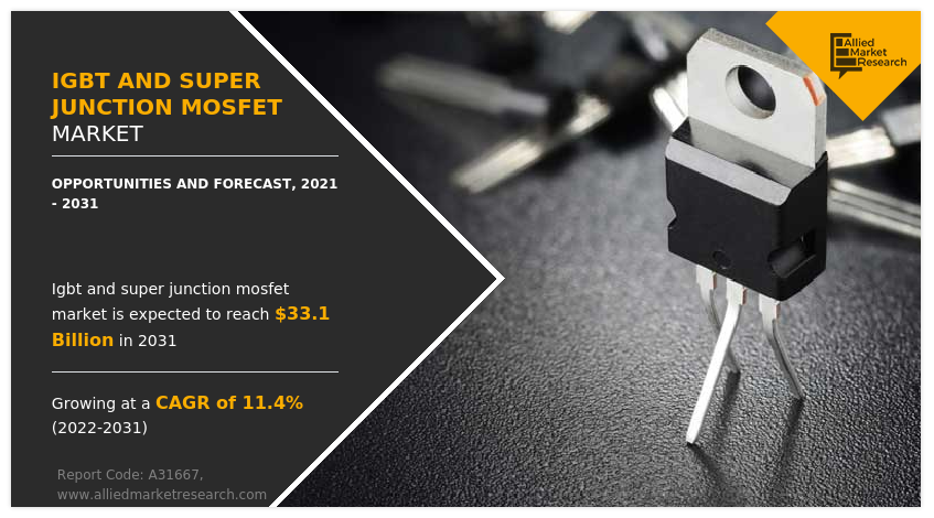 According to a new report published by Allied Market Research, titled, “IGBT and Super Junction MOSFET Market, by Type (IGBT, Super Junction MOSFET), by Application (Energy and Power, Consumer Electronics, Inverter and UPS, Electric Vehicle, Industrial System, Others): Global Opportunity Analysis and Industry Forecast, 2021 – 2031 IGBT Junction, Super Junction MOSFET, MOSFET