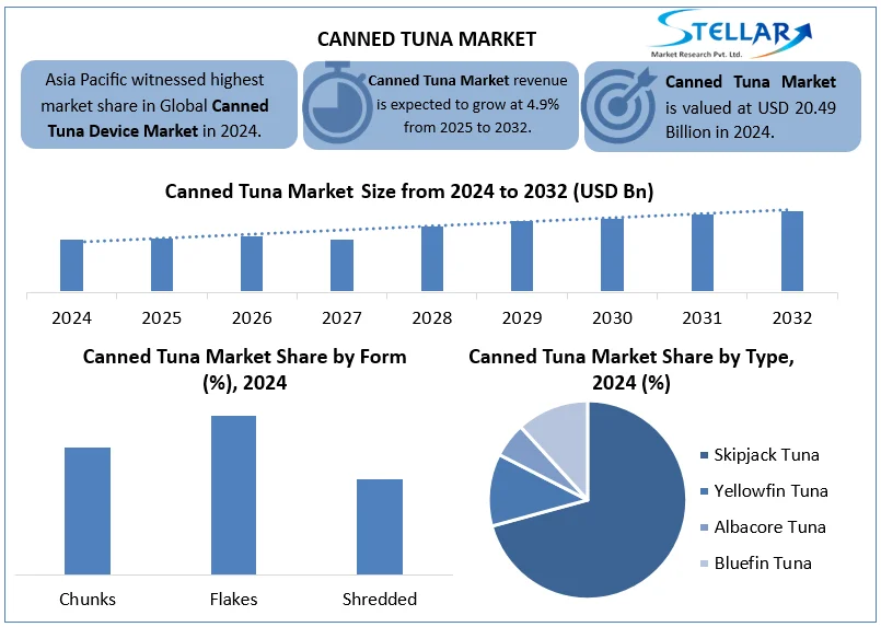 Market Overview: Canned Tuna Becomes the Global Protein Staple Canned Tuna Market
