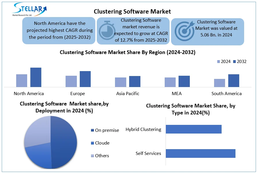 The Clustering Software Market was valued at USD 5 Clustering Software Market