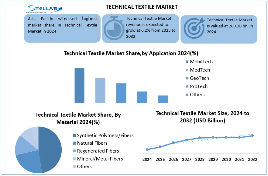 Technical Textiles Are Expected to Drive Future Innovations in Applications from Safer Cars to Advanced Medical Care and Hygiene Technical Textile Market