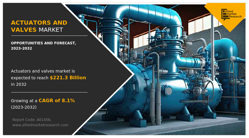 Allied Market Research, titled, "Actuators And Valves Market by Application and Type: Global Opportunity Analysis and Industry Forecast, 2023-2032," The actuators and valves market was valued at $104 Actuators And Valves Market Size and Growth