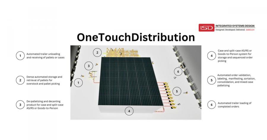 OneTouchDistribution Automated Fulfillment System