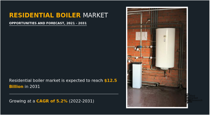 According to a recent report published by Allied Market Research, the global residential boiler market size was valued at $7