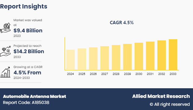 According to the report, the automobile antenna market size was valued at $9