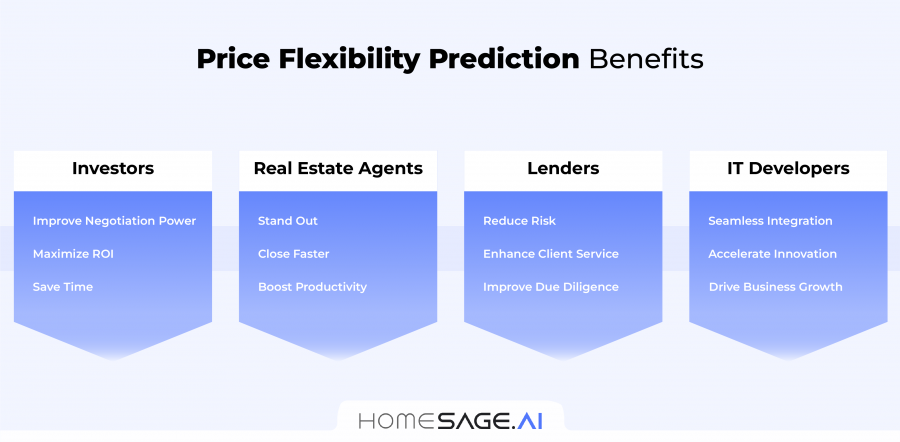 How Real Estate Investors, Realtors, Lenders and IT Developers Benefit from Price Flexibility Prediction.