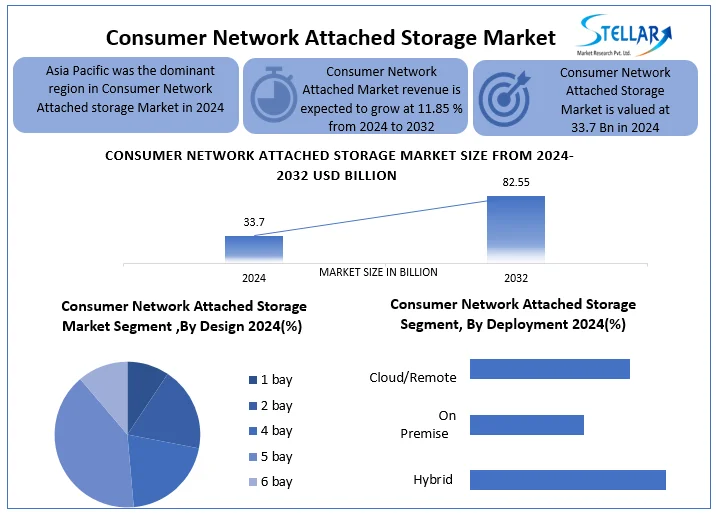 Stellar Market Research examines the growth rate of the Consumer Network Attached Storage Market during the forecasted period 2025-2032 Consumer Network Attached Storage Market