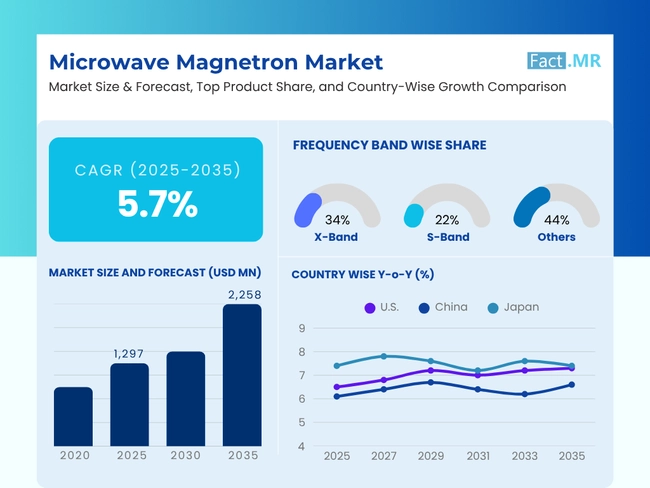 Microwave Magnetron Market, valued at USD 1,233 million in 2024, is projected to expand to USD 2,258 million by 2035, achieving a robust CAGR of 5 Microwave Magnetron Market