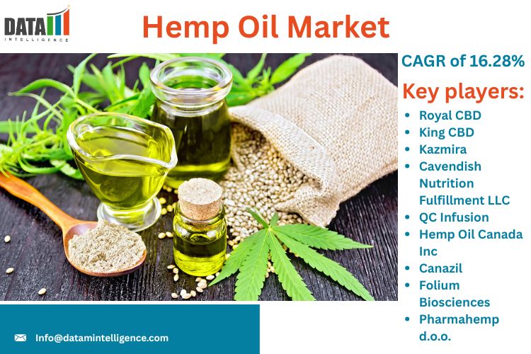 The Global Hemp Oil Market reached USD 178 Hemp Oil Market