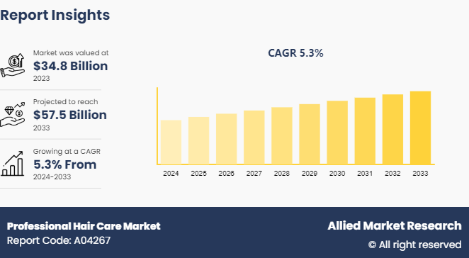 The global professional hair care market size was valued at $34 Professional-Hair-Care Size, Competitive Landscape,Trend Analysis