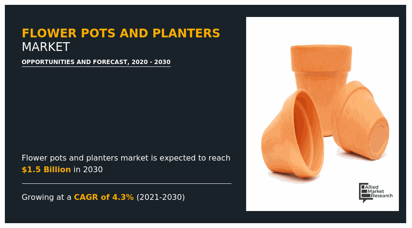 The flower pots and planters market was valued at $978 Flower-Pots-Planters industry-analysis-demand