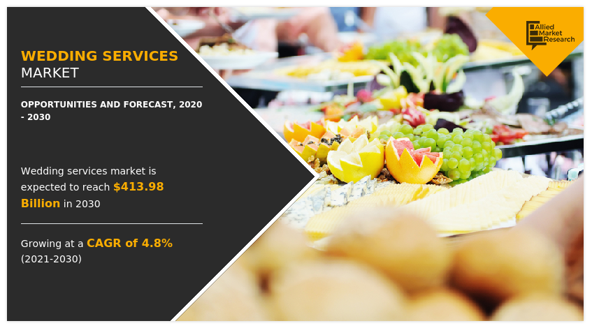 The wedding services market size was valued at $160,587 Wedding Services Size, Share, and Analysis
