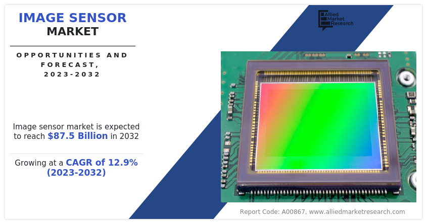 According to a new report published by Allied Market Research, titled, “Image Sensor Market by Technology, Application: Global Opportunity Analysis and Industry Forecast, 2023-2032," the image sensor market was valued at $26 Image Sensor industry demand-analysis