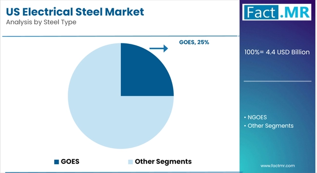The U.S. Electrical Steel Market, valued at USD 4 U.S. Electrical Steel Market