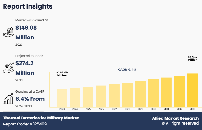 According to a new report published by Allied Market Research, the thermal batteries for military market size was valued at $149