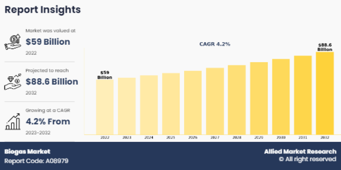 According to a new report from Allied Market Research, the biogas market size was valued at $59