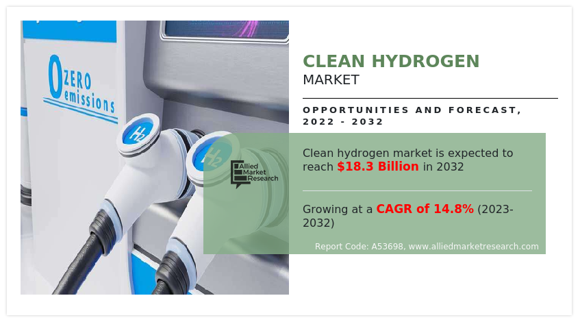 According to a new report from Allied Market Research, the clean hydrogen market size was valued at $3