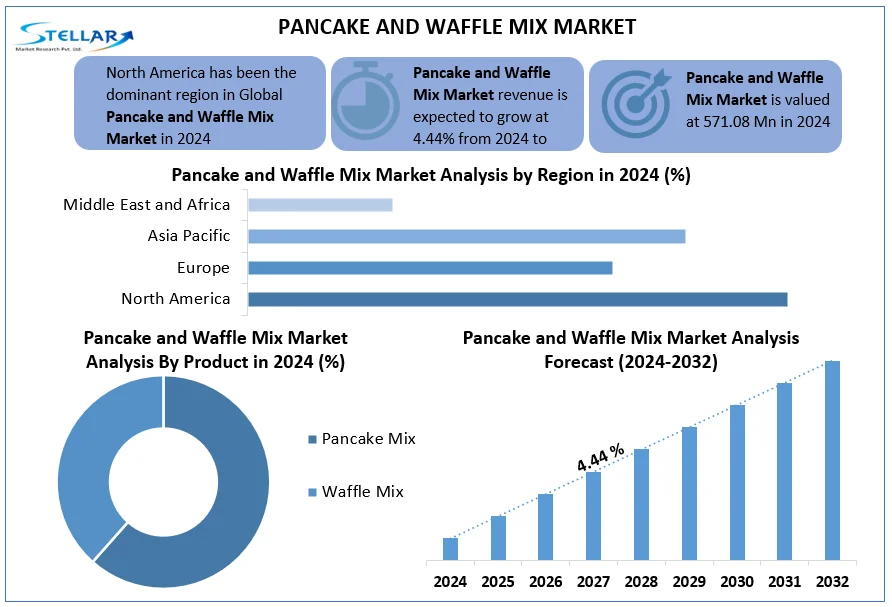 Stellar Market Research examines the growth rate of the Pancake and Waffle Mix Market during the forecasted period 2025-2032 Pancake and Waffle Mix Market