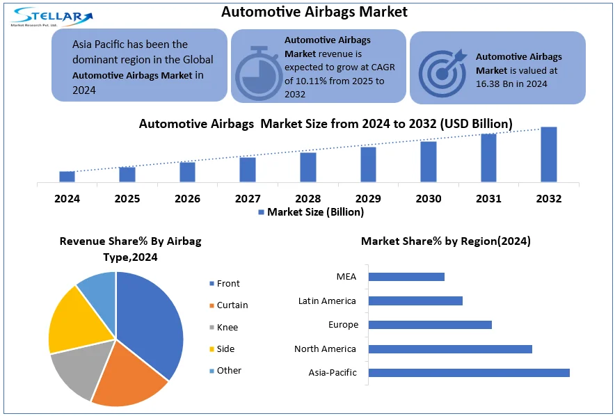 Stellar Market Research examines the growth rate of the Automotive Airbags Market during the forecasted period 2025-2032 Automotive Airbag Market