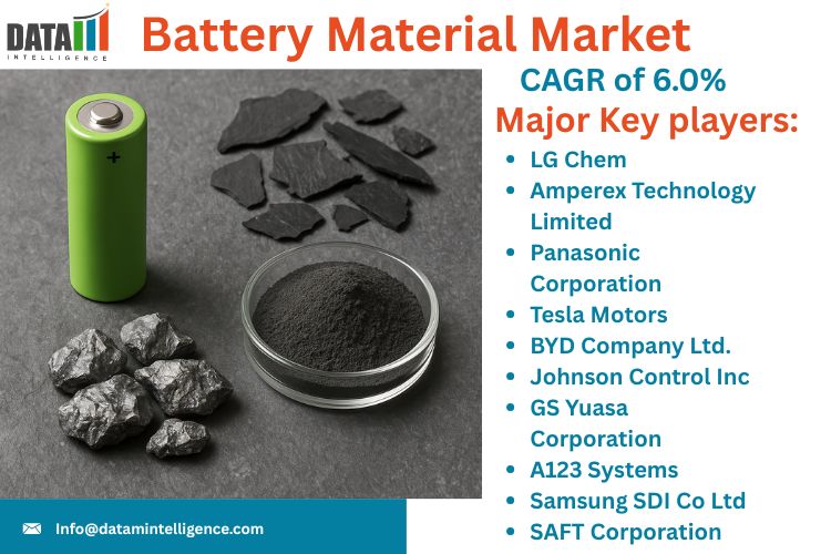 The Global Battery Material Market reached $52 Battery Material Market
