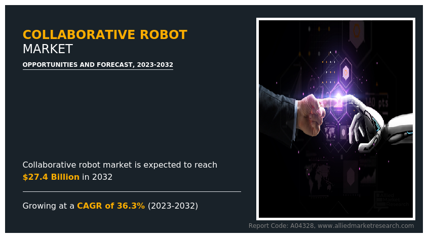 According to a new report published by Allied Market Research, titled, “Collaborative Robot Market, by Component (Hardware, Software), by Application (Handling, Assembling and Disassembling, Welding and Soldering, Dispensing, Processing, Others), by End-user (Automotive, Electronics, Metals and Machining, Plastics and Polymers, Furniture and Equipment, Healthcare, Others), by Payload Capacity (Up to 5Kg, Up to 10Kg, Above 10Kg): Global Opportunity Analysis and Industry Forecast, 2022 - 2032” Collaborative Robot, Robot