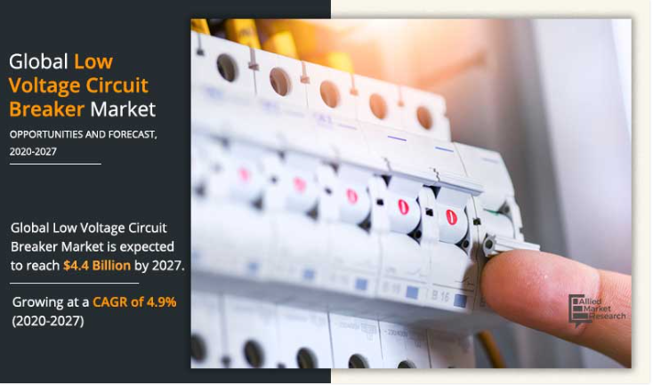 According to Allied Market Research, the global low voltage circuit breaker market was valued at $3
