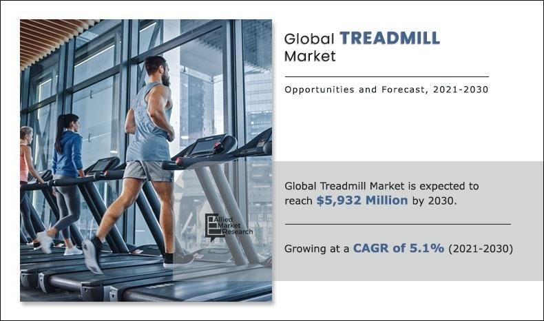 The global treadmill market size was valued at $3,284 Treadmill Size, Share and Trend
