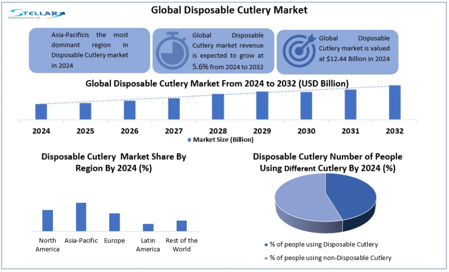 Disposable Cutlery Market