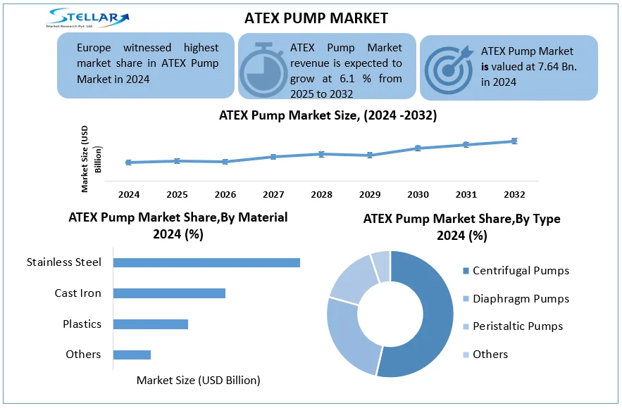 Stellar Market Research examines the growth rate of the ATEX Pump Market during the forecasted period 2025-2032 ATEX Pump Market