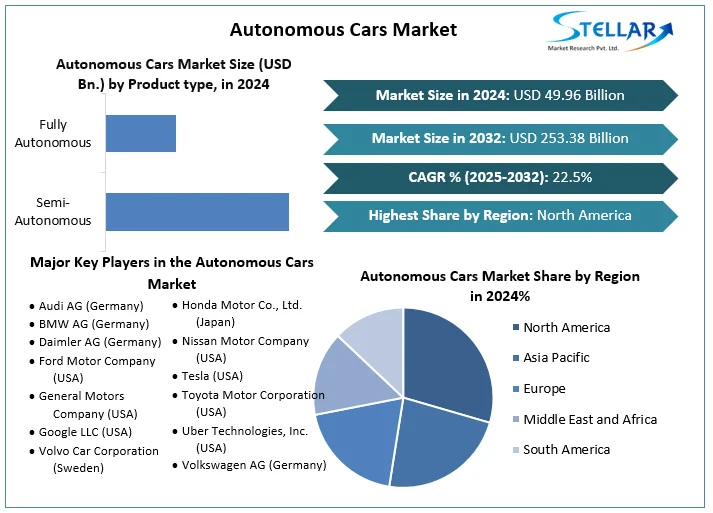 Stellar Market Research examines the growth rate of the Autonomous Cars Market during the forecasted period 2025-2032 Autonomous Cars Market