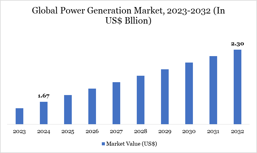 Global Power Generation Market Set to Expand as Demand for Clean Energy and Technological Innovation Accelerate Power Generation Market