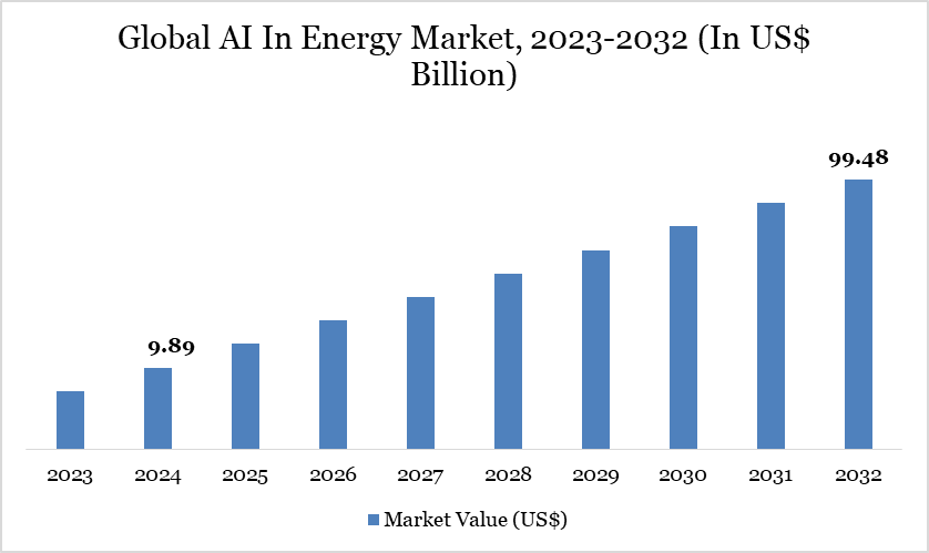 AI in Energy Market Accelerates with Smart Grid Expansion and Decarbonization Goals AI In Energy Market