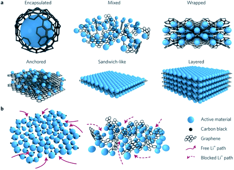 Graphene Composites Markets Trends