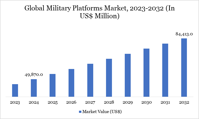 Global Military Platforms Market