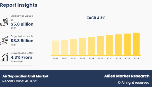 The global air separation unit market is poised for steady growth, as industrialization and healthcare infrastructure expansion continue worldwide