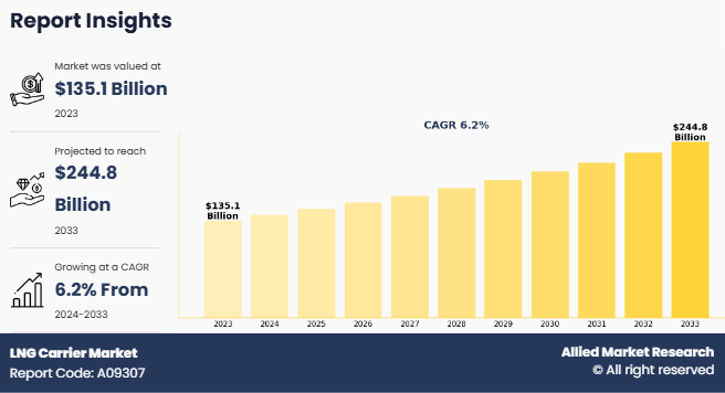 According to a new report by Allied Market Research, the LNG carrier market size was valued at $135