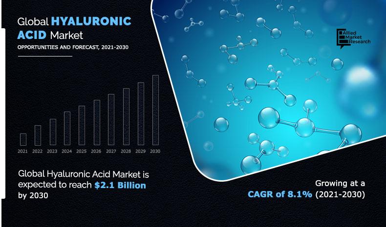 The global hyaluronic acid industry generated $1 Hyaluronic Acid Markets Growth