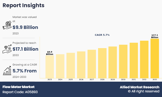 According to a recent report from Allied Market Research, the flow meter market was valued at $9