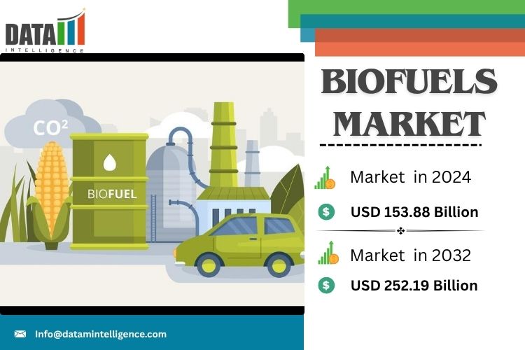 The Global Biofuels Market Size was US$ 153 Biofuels Market